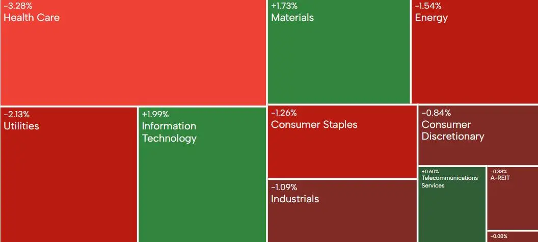 AU Weekly Wrap | The ASX 200 Index failed to reach a new record high; Australia's manufacturing PMI ended year-long decline in January