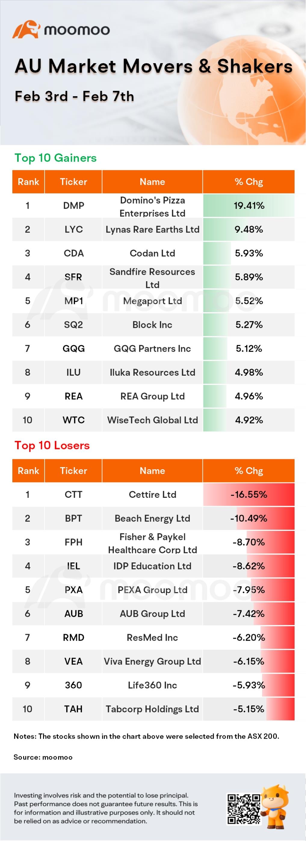 AU Weekly Wrap | The ASX 200 Index failed to reach a new record high; Australia's manufacturing PMI ended year-long decline in January