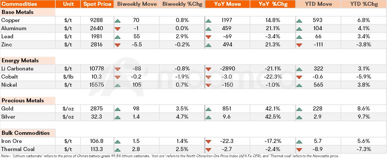 Metals & Mining Monitor | Gold price breaks through $2,900, hitting a new all-time high