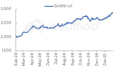 金属と鉱業モニター | Gold価格が2,900ドルを突破し、新記録を樹立