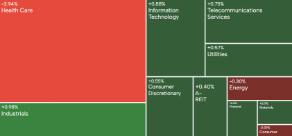 AU Evening Wrap | ASX 200 closes flat; CSL tumbles 5% on earnings miss