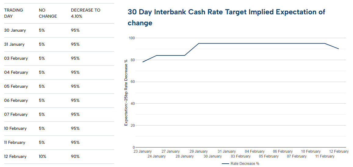 RBA rate cut countdown: How to seize the investment opportunity?