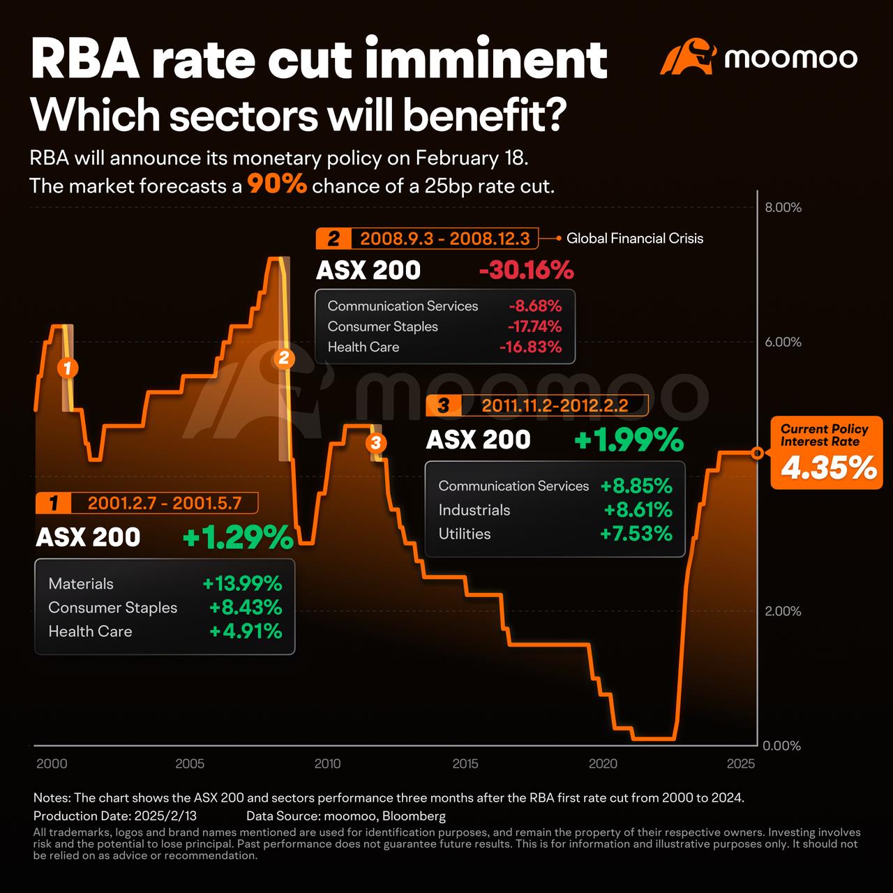 RBA rate cut countdown: How to seize the investment opportunity?