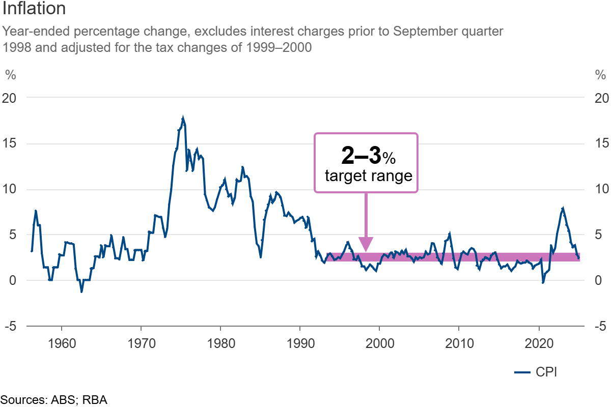 RBA rate cut countdown: How to seize the investment opportunity?