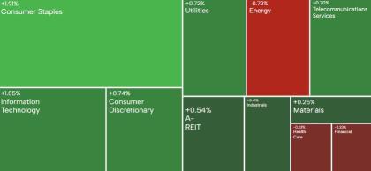 澳洲晚間總結 | S&P/ASX 200接近歷史高位；儘管利潤上升，Cochlear股價暴跌14%