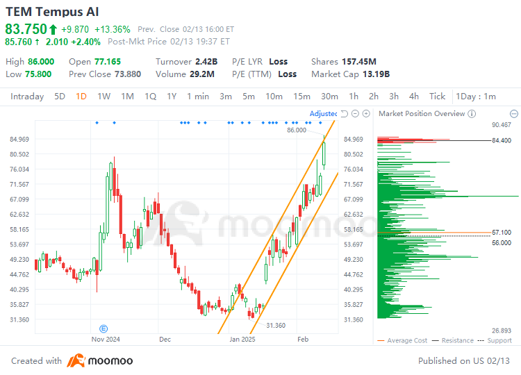 为什么Tempus AI成为佩洛西和凯西·伍德的新宠？