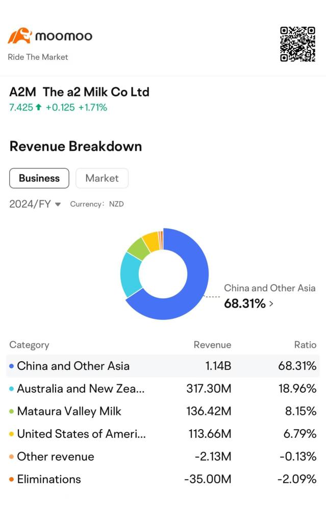 Unlocking Trends | What's fueling A2M's stock rally amid ASX's downturn?