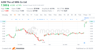 Unlocking Trends | What's fueling A2M's stock rally amid ASX's downturn?