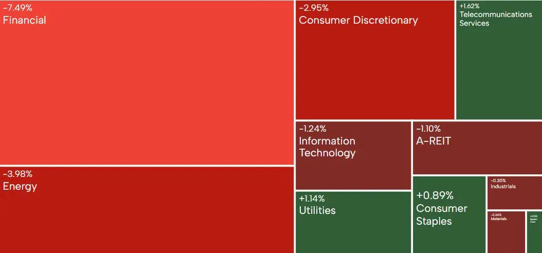 AU週間まとめ | S&P/ASX 200は5日連続で下落し、5週間ぶりの安値となりました。2020年以来初めての利下げを準備銀行が行いました。