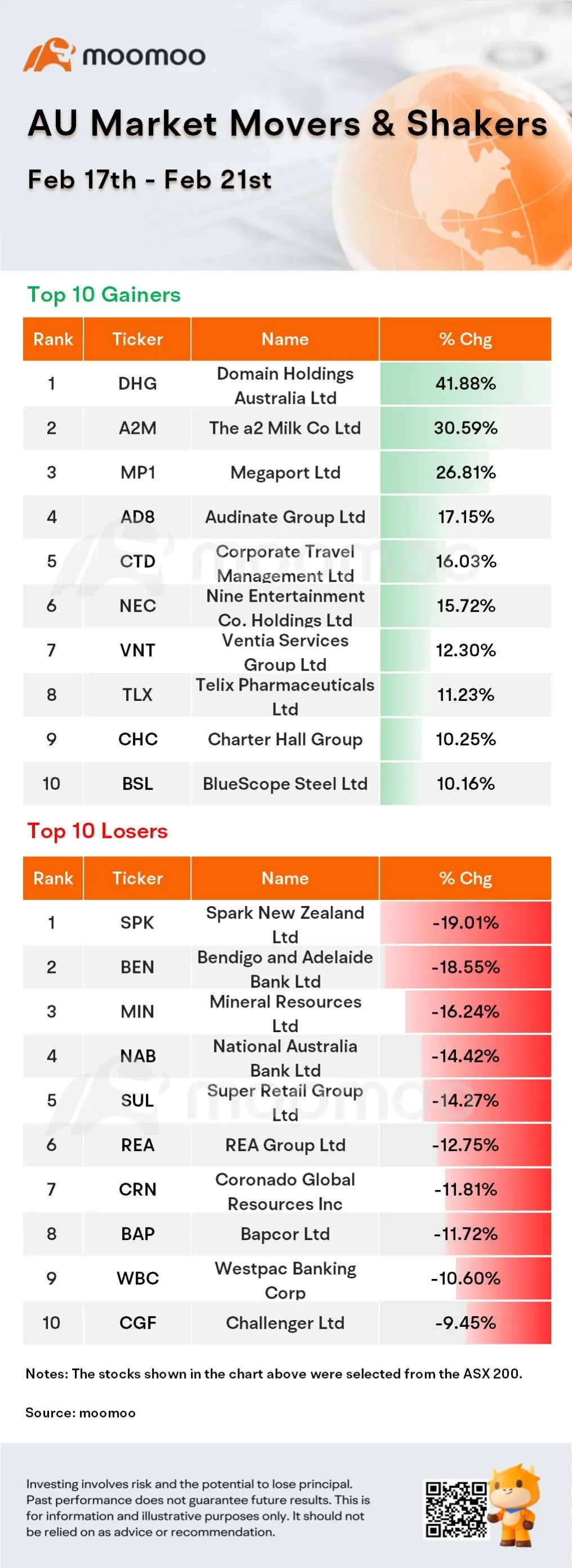 AU週間まとめ | S&P/ASX 200は5日連続で下落し、5週間ぶりの安値となりました。2020年以来初めての利下げを準備銀行が行いました。