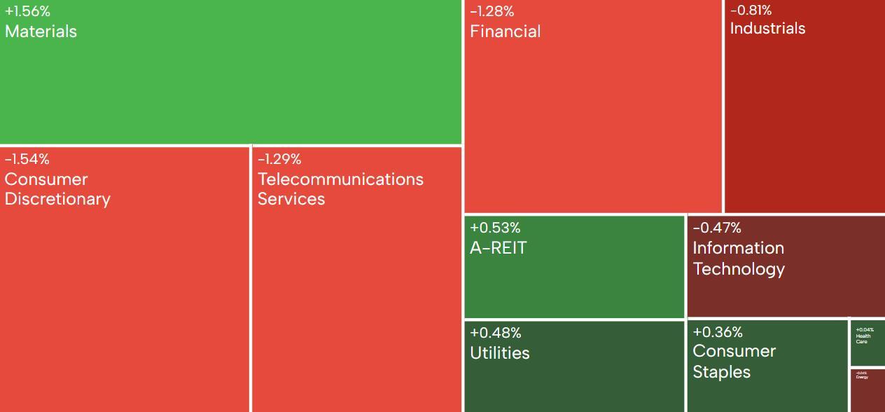澳洲晚間總結 | S&P/ASX 200因銀行股票賣出而跌至5周低點;QBE以強勁收益逆勢而上