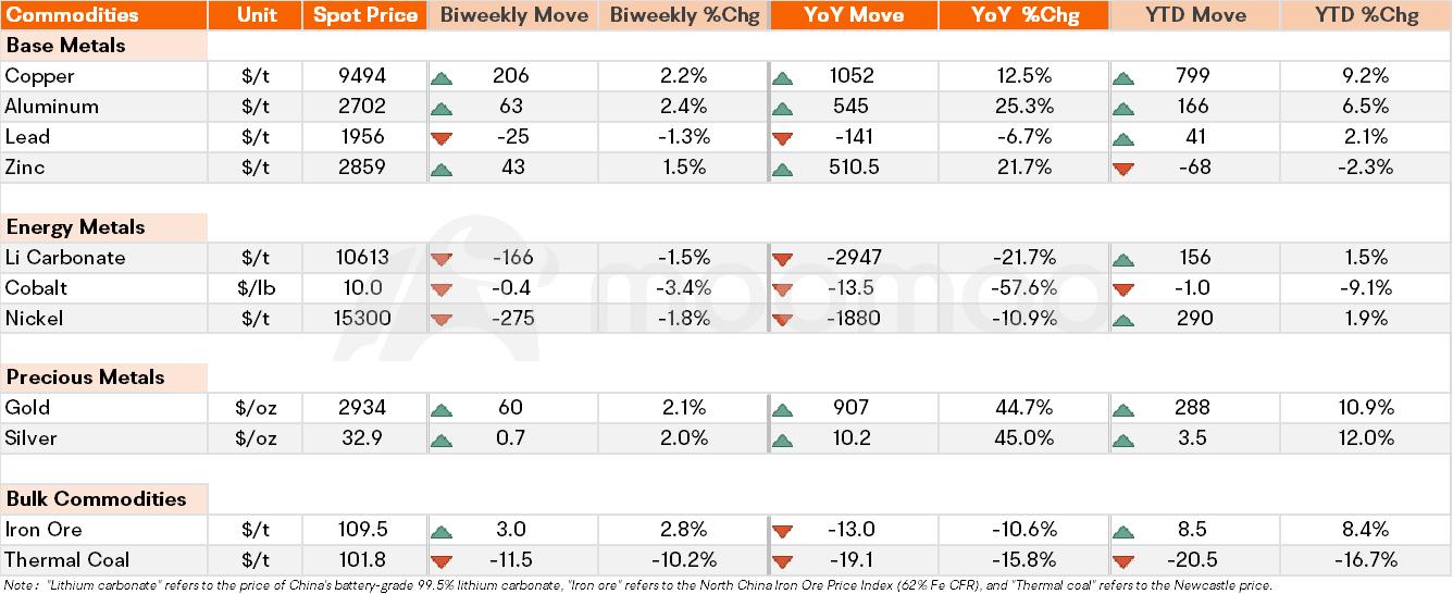 Metals & Mining Monitor | Gold, copper, and iron ore prices rise, while cobalt and thermal coal prices fall