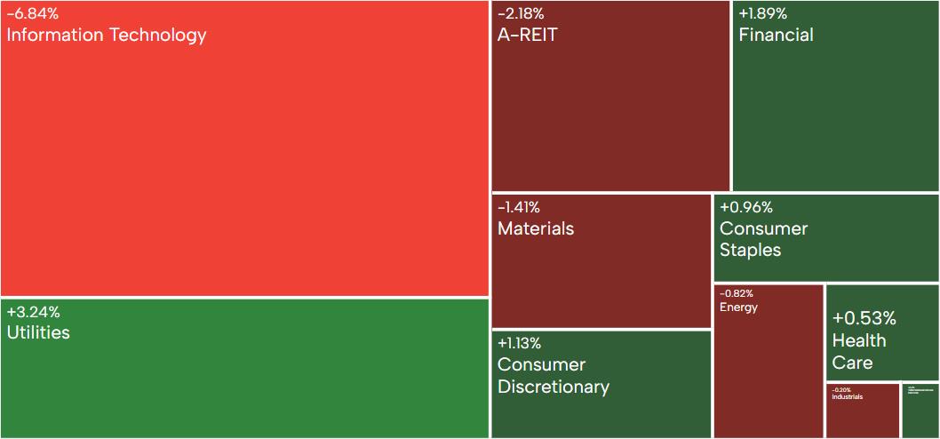 AU Evening Wrap | ASX 200 gains on banks rally, WiseTech shares plunge for board resignation