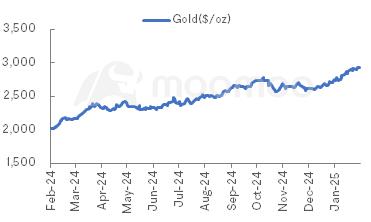 Metals & Mining Monitor | Gold, copper, and iron ore prices rise, while cobalt and thermal coal prices fall