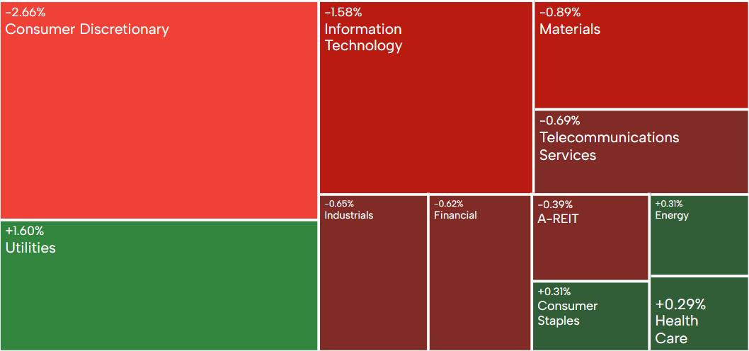 AU Evening Wrap | ASX 200 drops to new 20-day low; Domino's losses continue to expand