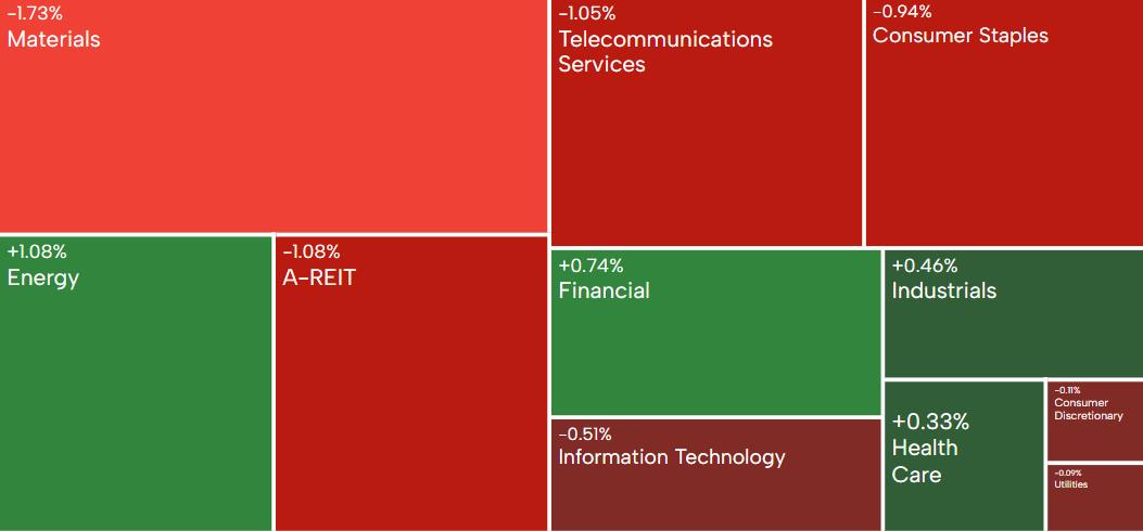 澳洲晚間總結 | S&P/ASX 200 降至六週低點，受礦業和沃爾沃斯拖累；鉑金暴跌20%