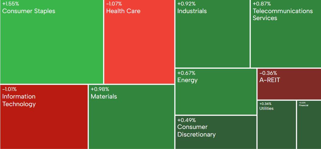 AU Evening Wrap | ASX 200 recovers from two-day losses as Qantas and Coles rise; Perpetual falls sharply