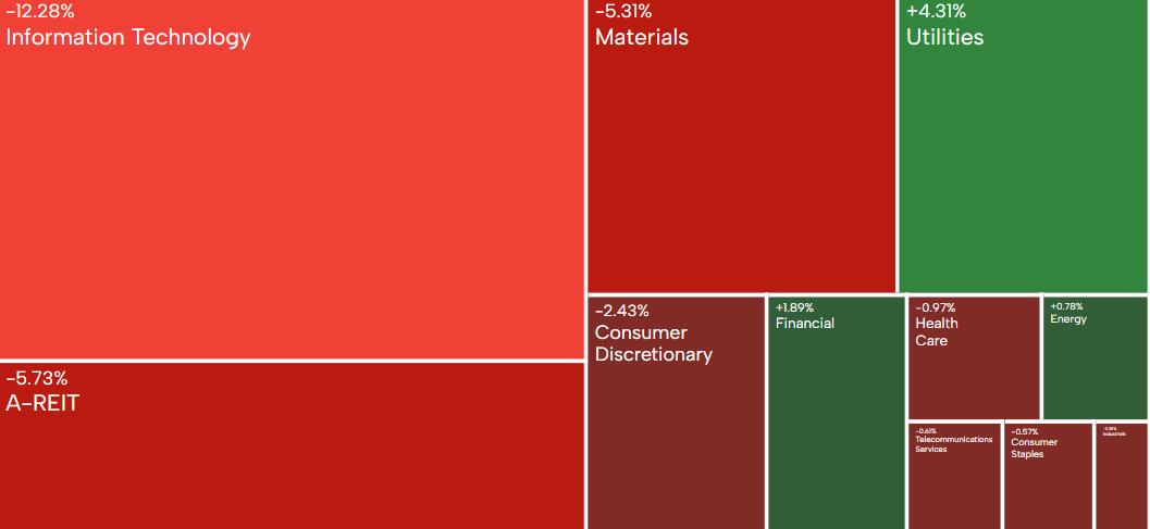 AU Weekly Wrap | ASX 200 erased year-to-date gain; Australian CPI held steady at 2.5% in January