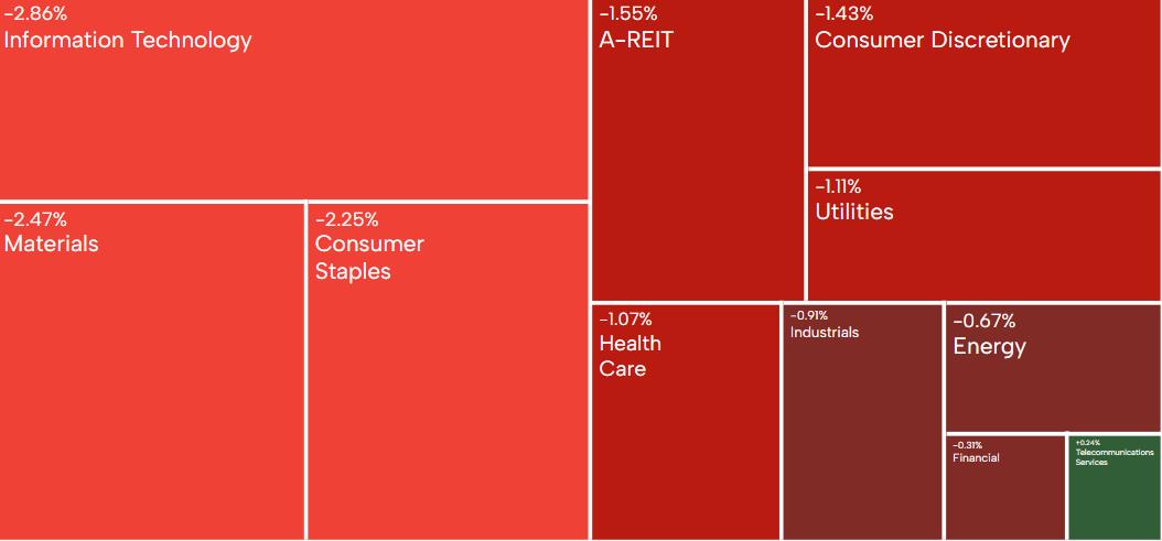 澳洲晚間總結 | ASX 200以不佳的表現結束盈利季；WiseTech和科創板大幅下跌