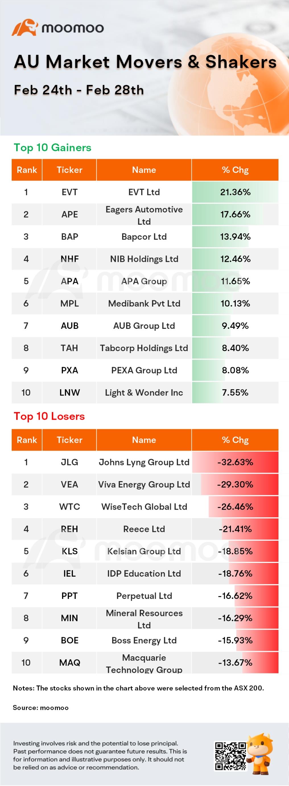 AU Weekly Wrap | ASX 200 erased year-to-date gain; Australian CPI held steady at 2.5% in January