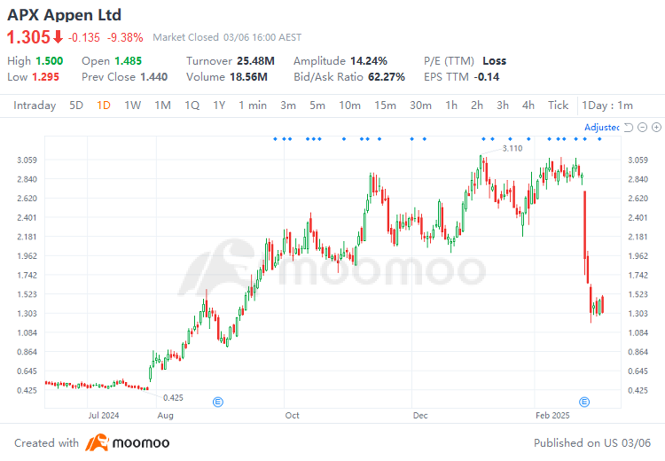 解鎖趨勢 | 難道在價格大幅下跌的情況下，是時候買入Appen了嗎？