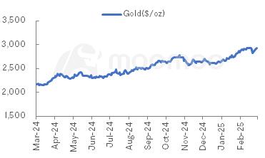 Metals & Mining Monitor | LME Copper prices have surged over 11% YTD; Rio Tinto completes acquisition of Arcadium Lithium for $6.7 billion