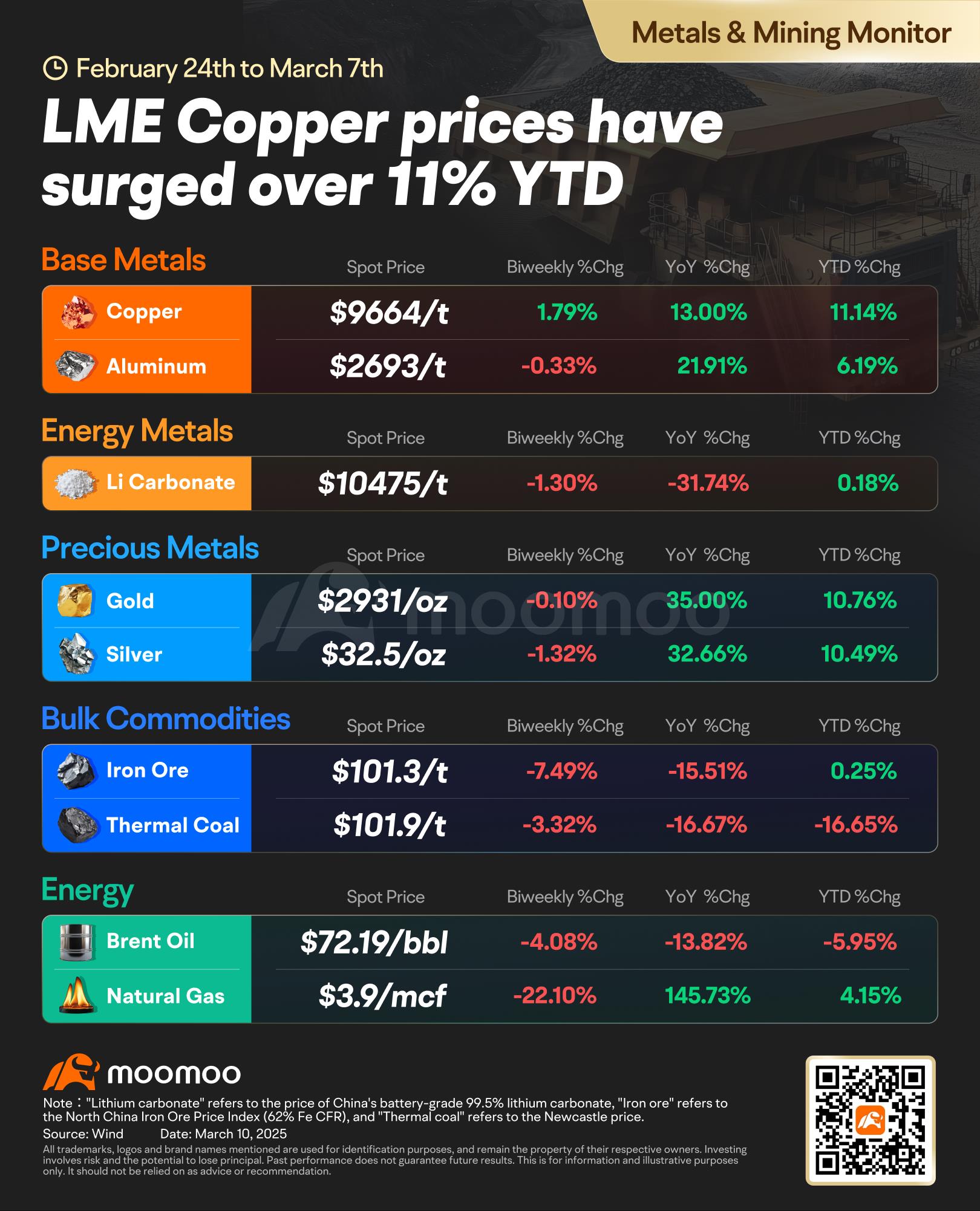 金属与矿业监测 | 伦敦金属交易所铜价年初至今已上涨超过11%；力拓完成对Arcadium锂矿的收购，总代价为67亿