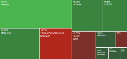 AU Evening Wrap | ASX 200 rebounds boosted by energy stocks; index reshuffle leads JLG shares to plummet 