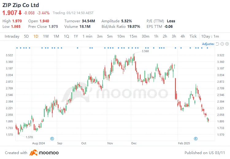 Unlocking Trends | Will strong U.S. business momentum revive Zip's stock after a significant dip?