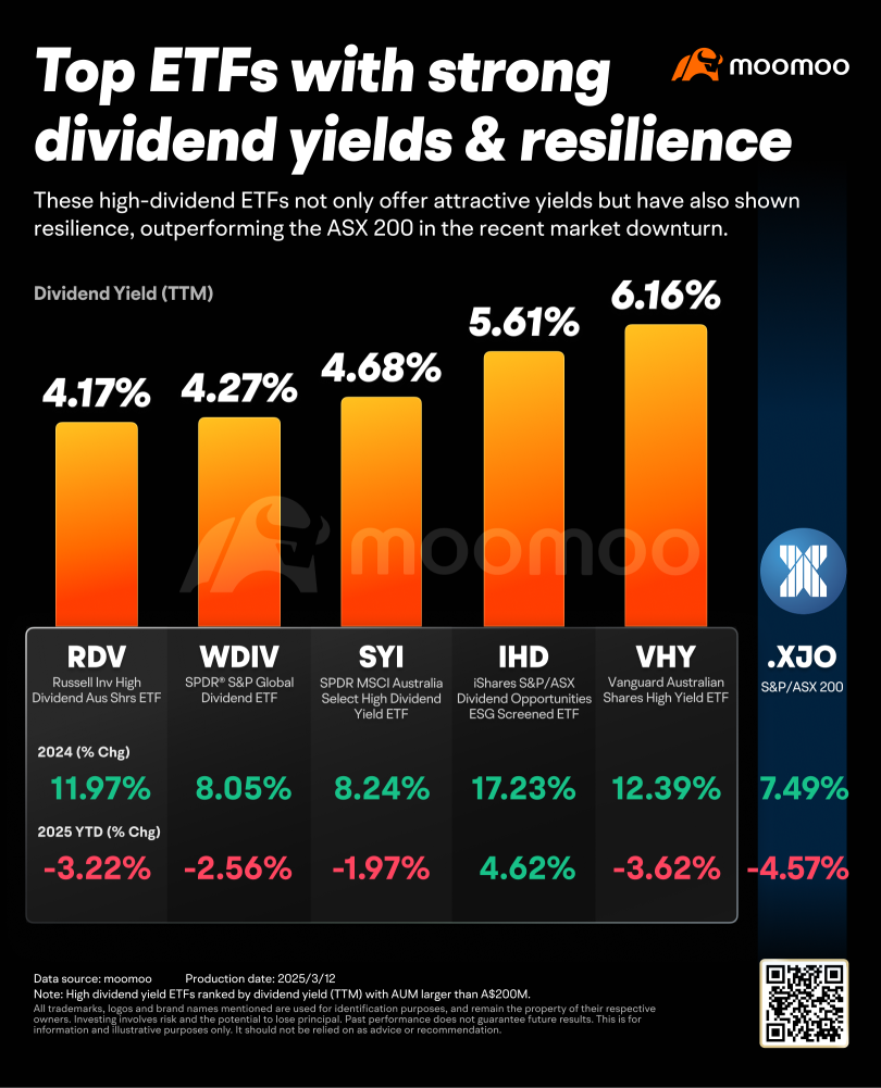 Unlocking high dividend ETFs with defensive strength amid market downturn