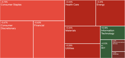 AU Evening Wrap | ASX 200 closes at 7-month low, with blue-chip stocks falling; gold and copper miners rise against the market trend