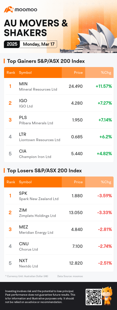 AU Evening Wrap | ASX 200 rallies on mining and energy stocks