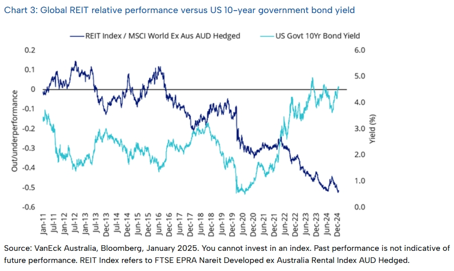 A-REITs showcase high dividend yields and resilience amid market volatility