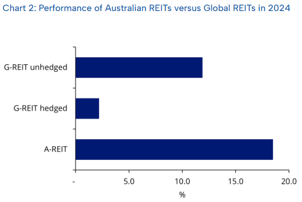 A-REITs showcase high dividend yields and resilience amid market volatility