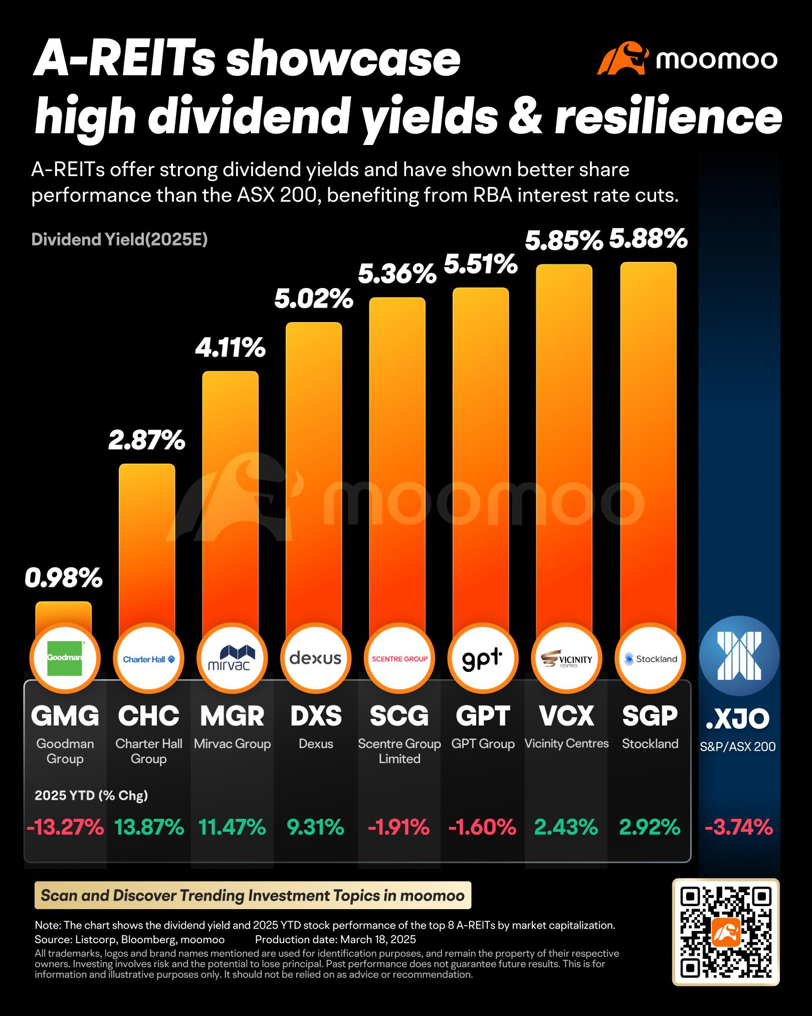 A-REITs showcase high dividend yields and resilience amid market volatility