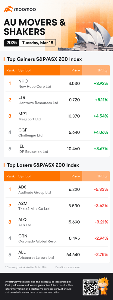 AU Evening Wrap | ASX 200 edges higher on Tuesday; gold stocks rise on record gold prices