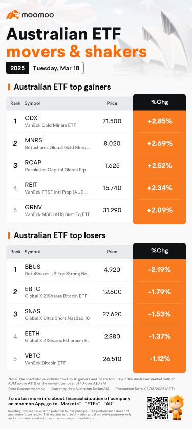 AU Evening Wrap | ASX 200 edges higher on Tuesday; gold stocks rise on record gold prices