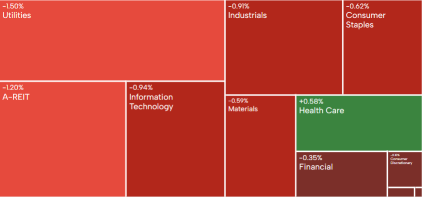 AU Evening Wrap | ASX 200 ends three-day rally; mining stocks follow iron ore prices lower