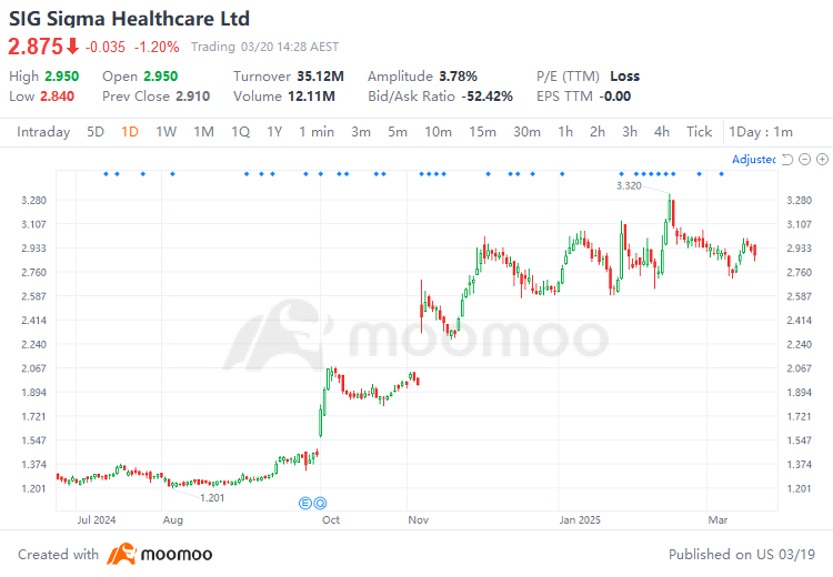 解读趋势 | Sigma Healthcare 在与 Chemist Warehouse Group 合并后，准备迎接暴涨的收益吗？