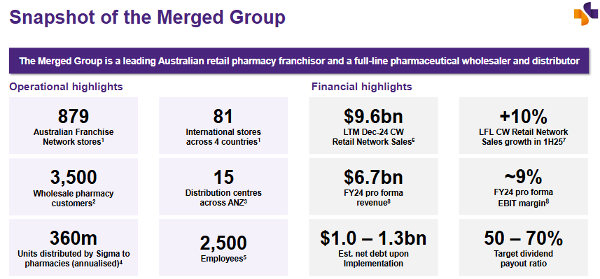 解读趋势 | Sigma Healthcare 在与 Chemist Warehouse Group 合并后，准备迎接暴涨的收益吗？