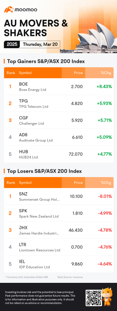 AU Evening Wrap | ASX 200 closes higher; Australian February job losses boost rate cut prospects