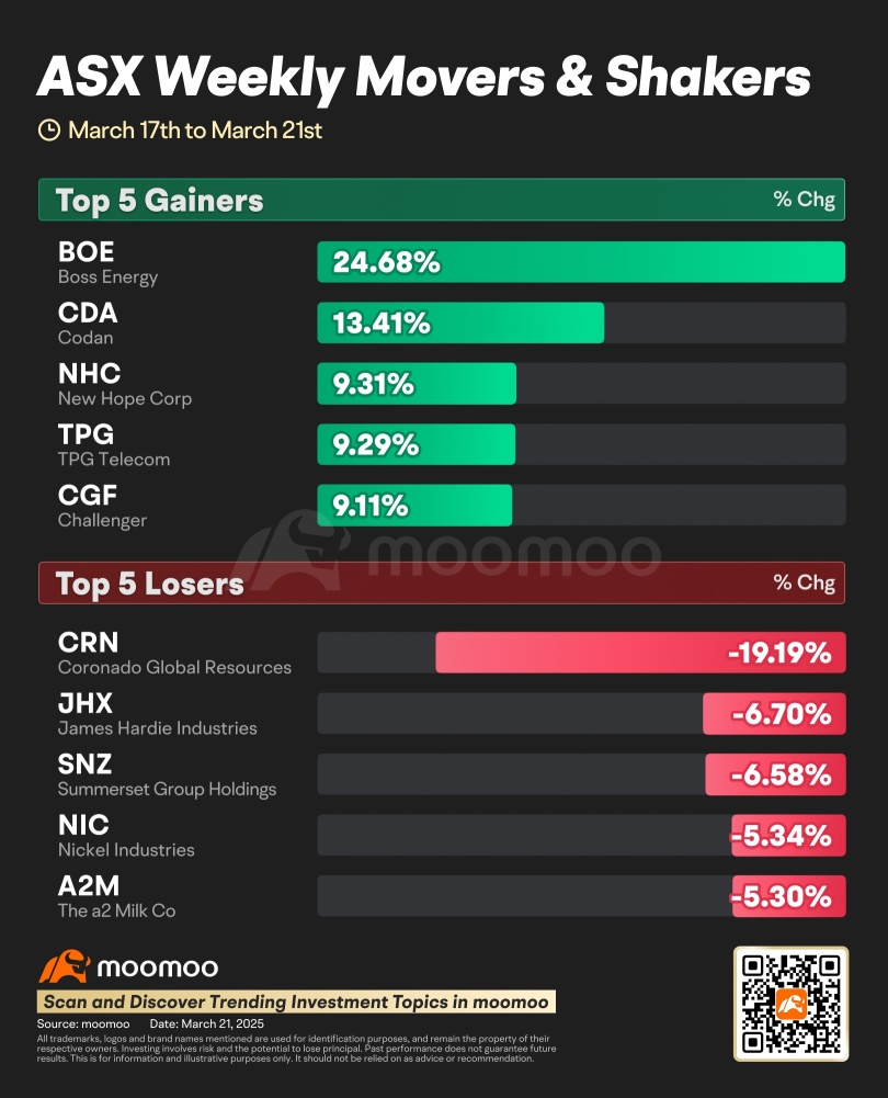 AU Weekly Wrap | ASX posts best weekly gain of this year; Australian economic sentiment improves