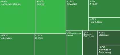 AU Weekly Wrap | ASX posts best weekly gain of this year; Australian economic sentiment improves