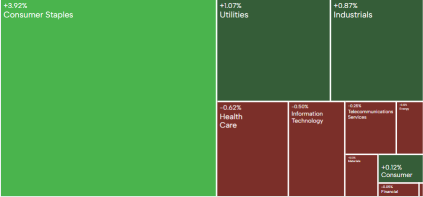 AU Evening Wrap | Supermarket stocks drive ASX higher; Australian stock market records best one-week gain this year