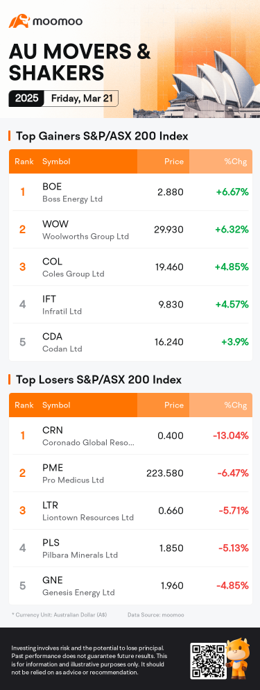 AU Evening Wrap | Supermarket stocks drive ASX higher; Australian stock market records best one-week gain this year