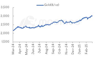 金属と鉱業 モニター | Goldの価格が最高値を記録; アグニコイーグルマインズがO3 Miningの100%所有権取得を完了 