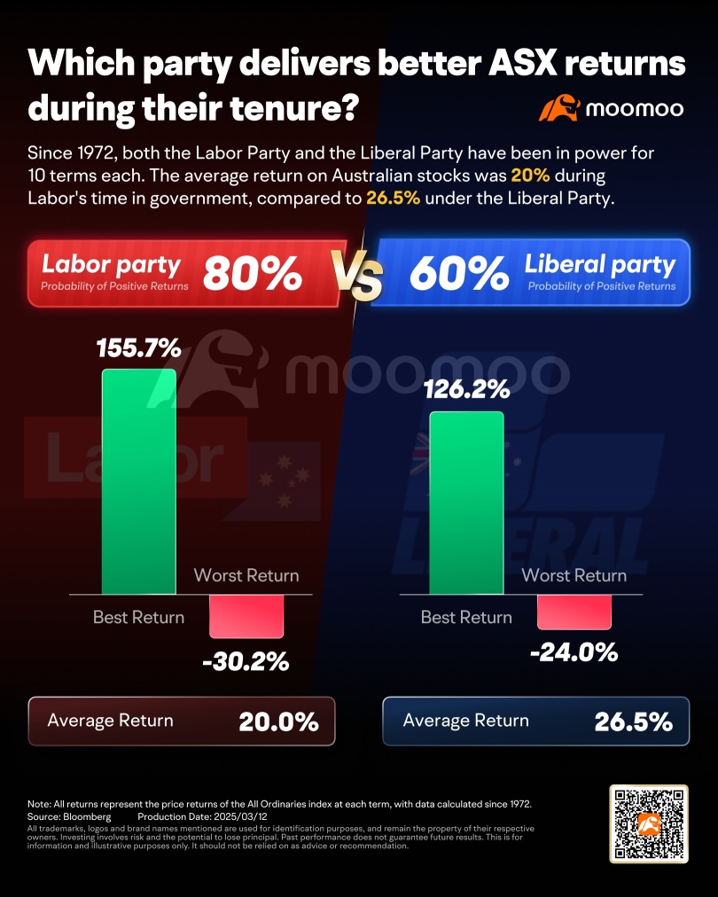 2025 Federal Election | How Has the ASX Reacted to Different Presidential Policies Over Time?