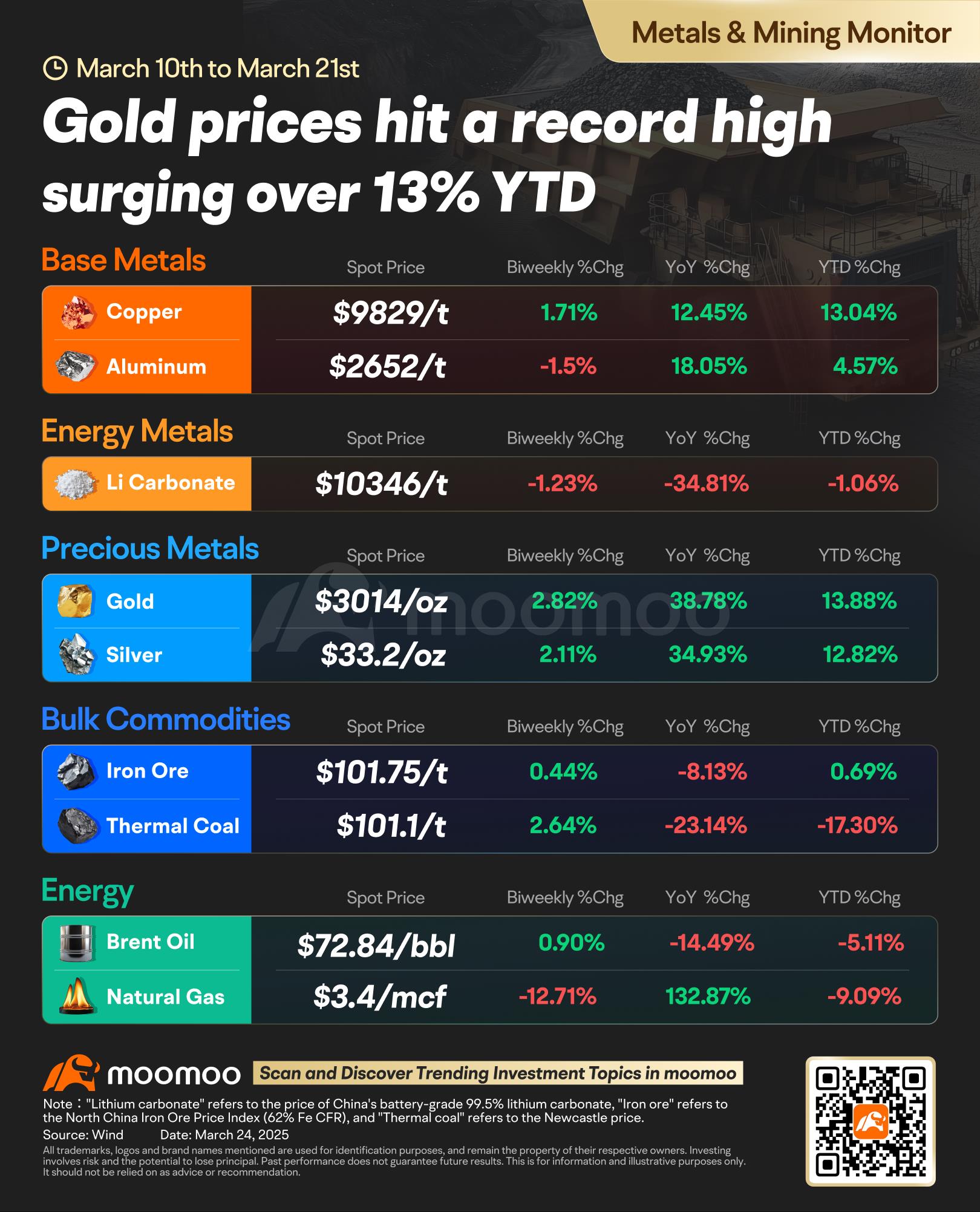 Metals & Mining Monitor | Gold prices hit a record high; Agnico Eagle completes acquisition of O3 Mining for 100% ownership 