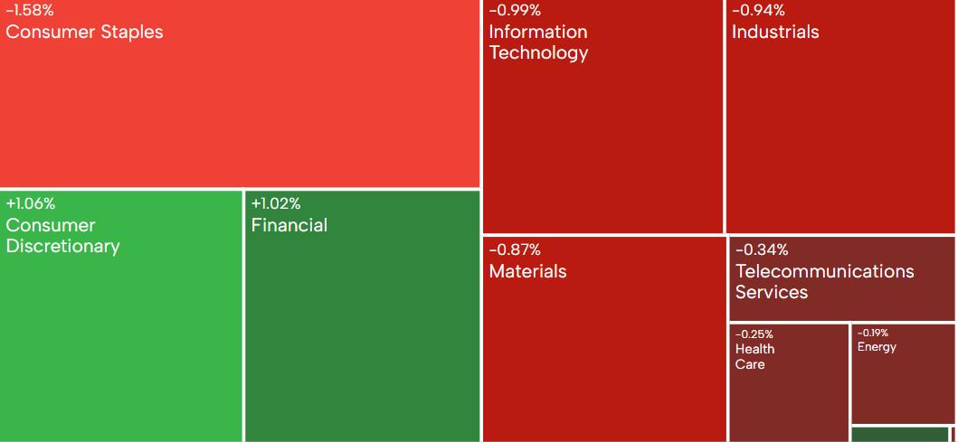 AU Evening Wrap | ASX 200 rises slightly amid banking sector gains; Mineral Resources soars as Onslow haulage restarts