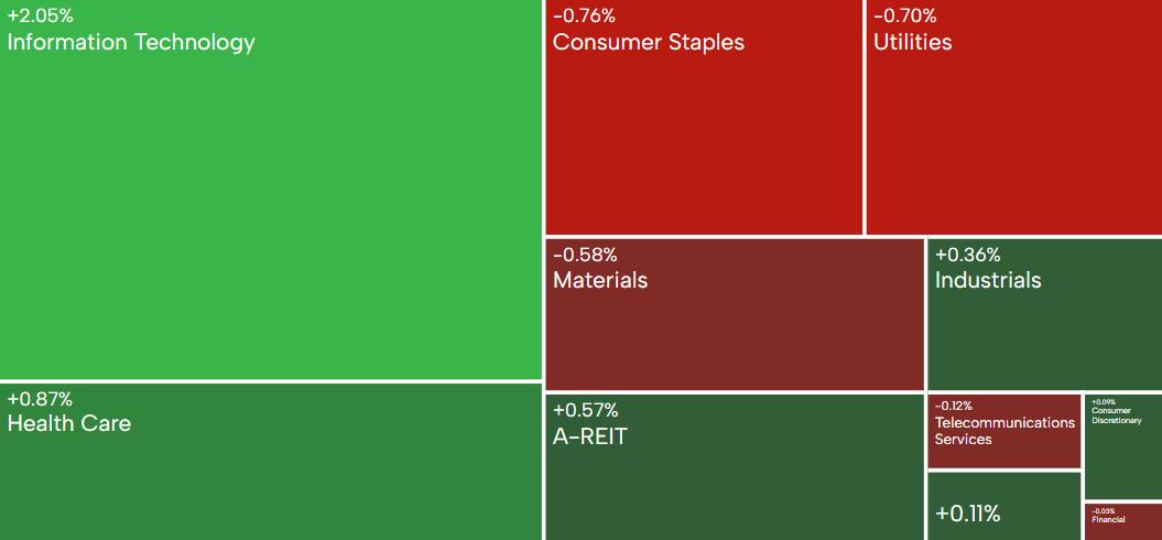 AU Evening Wrap | ASX 200 edges higher on tech strength; James Hardie hits 21-month low